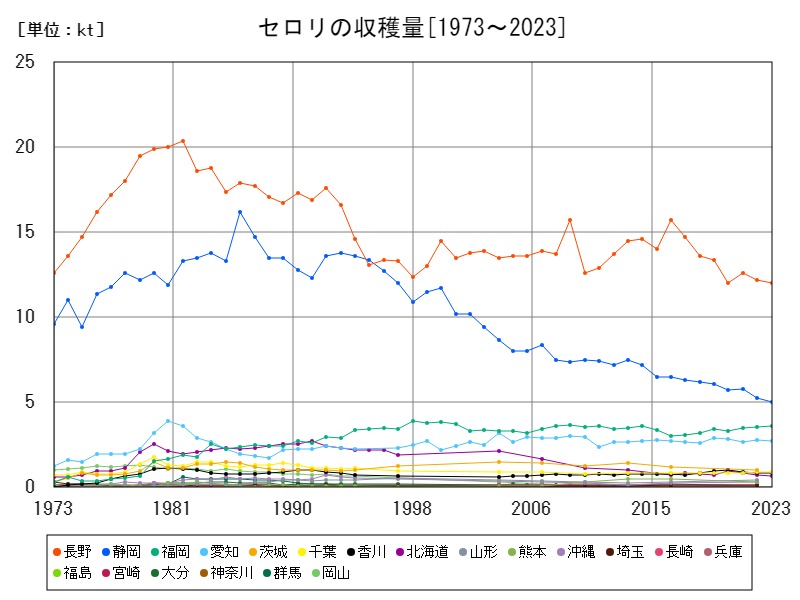 セロリの収穫量