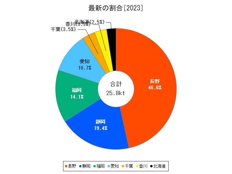 最新の割合