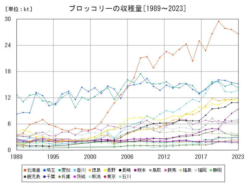 ブロッコリーの収穫量