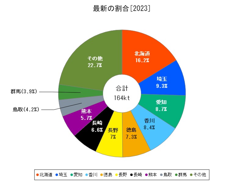 最新の割合