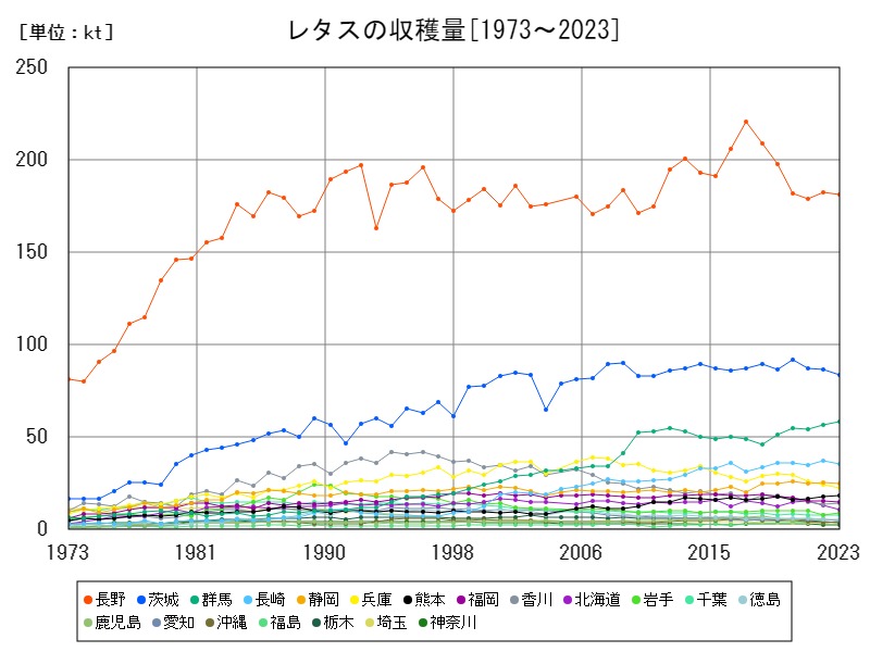 レタスの収穫量