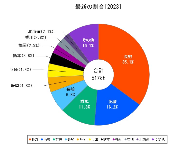 最新の割合