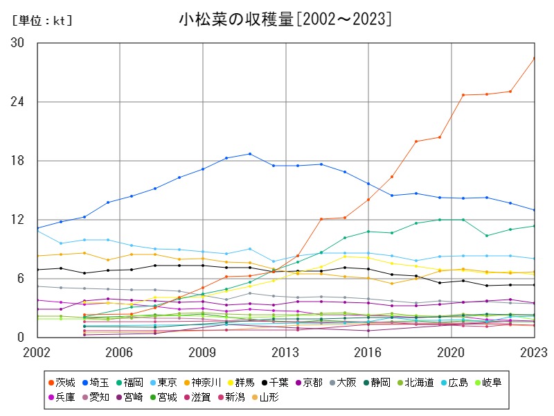 小松菜の収穫量
