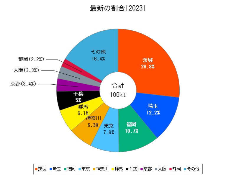 最新の割合