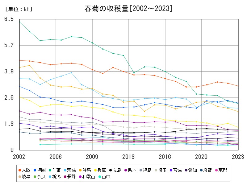 春菊の収穫量