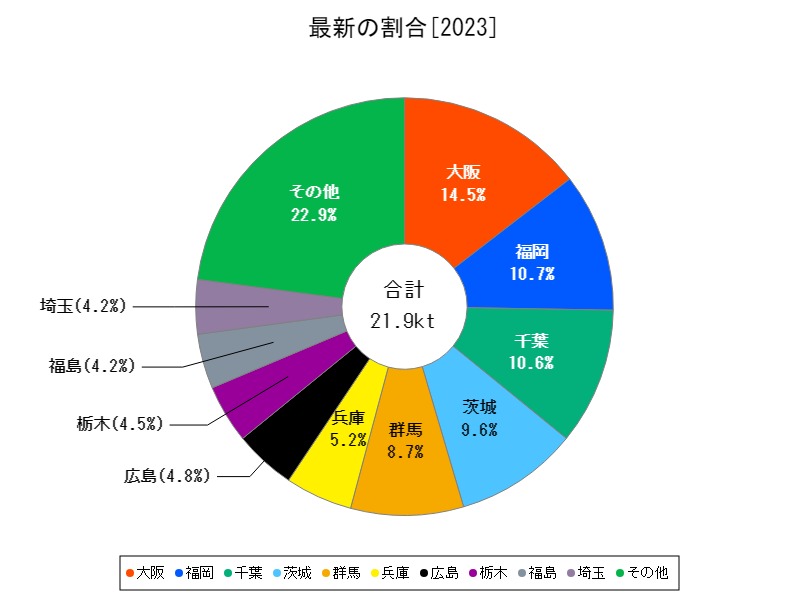 最新の割合