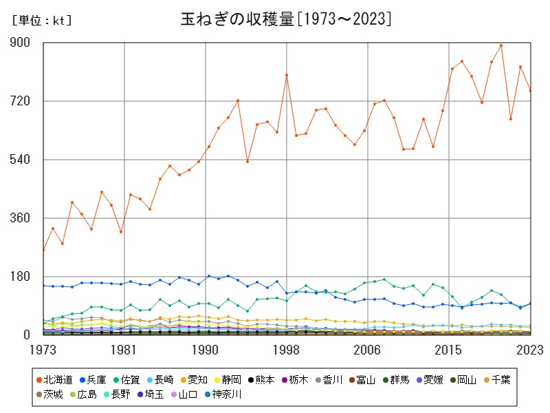 玉ねぎの収穫量