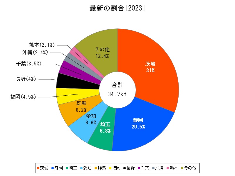 最新の割合