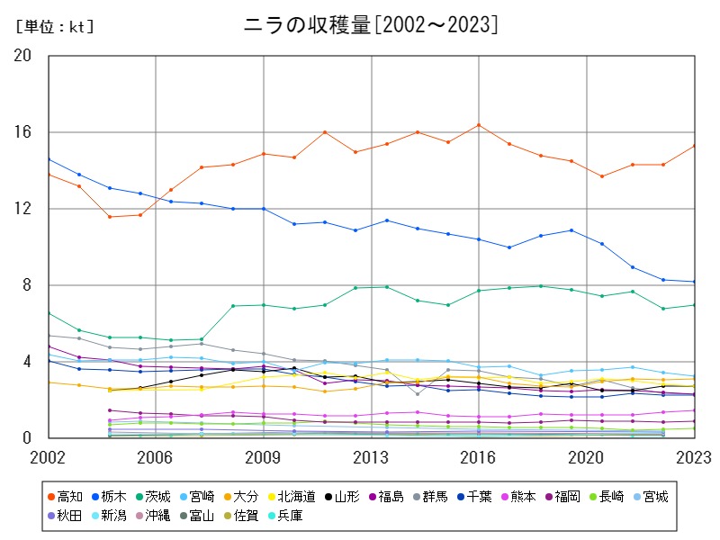 ニラの収穫量