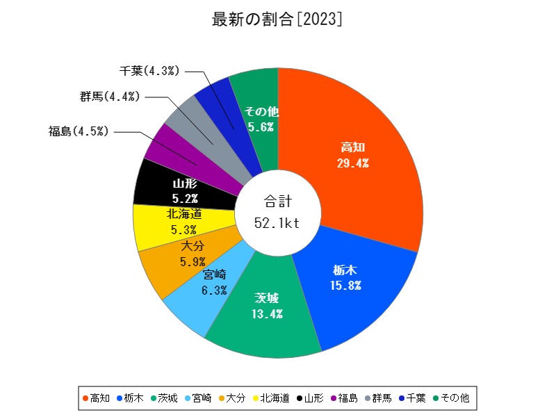 最新の割合