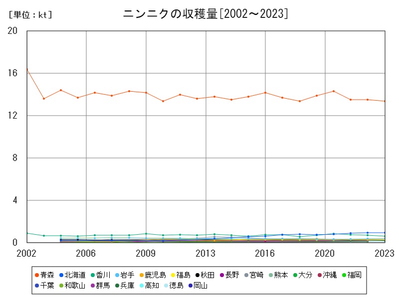 ニンニクの収穫量