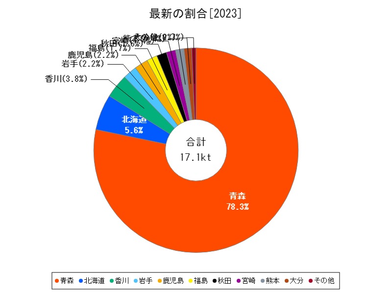 最新の割合