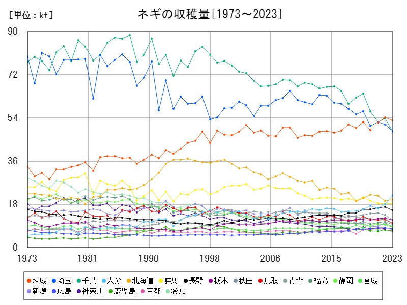ネギの収穫量