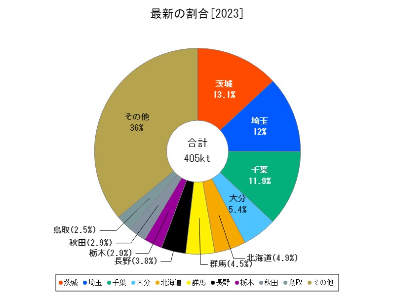 最新の割合