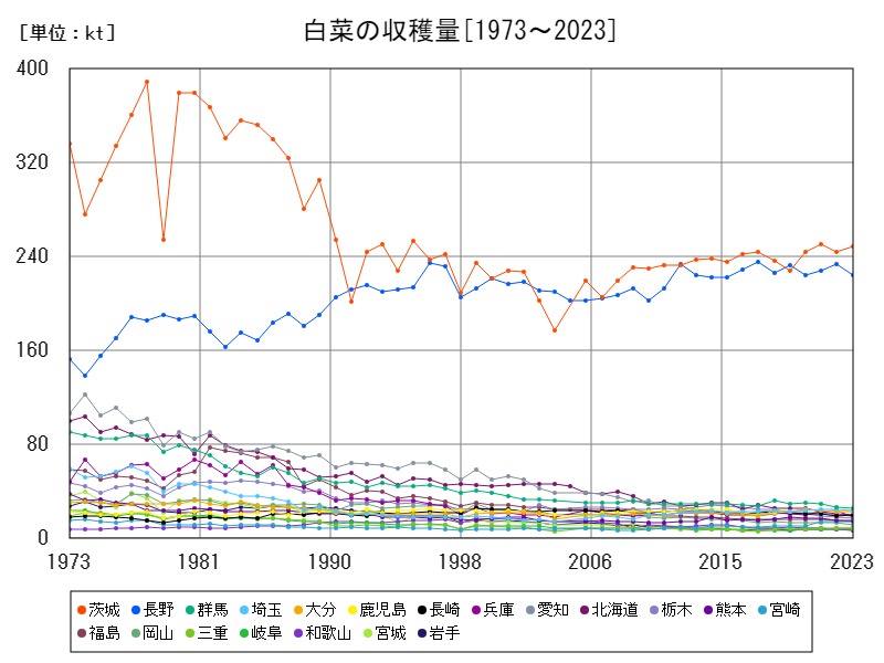 白菜の収穫量