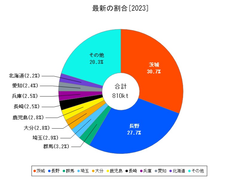 最新の割合