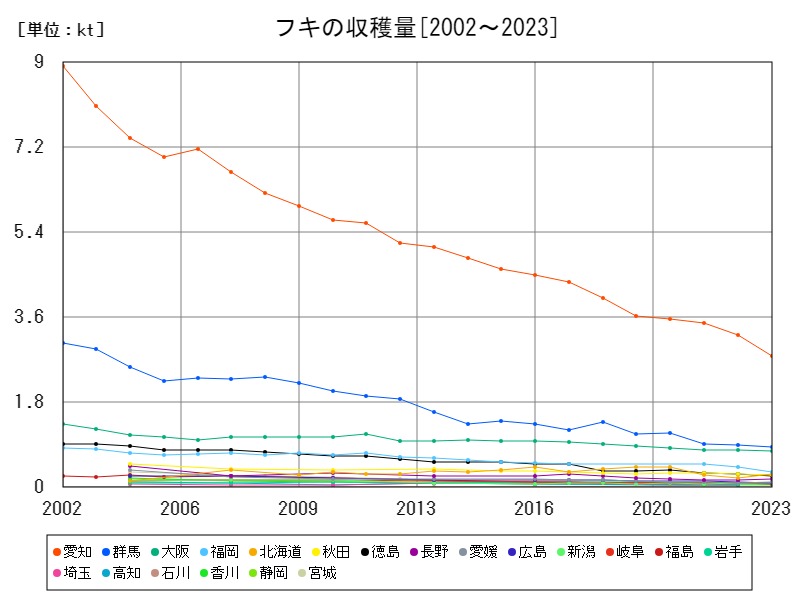 フキの収穫量