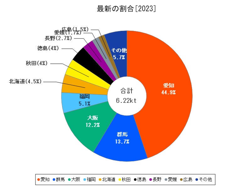 最新の割合