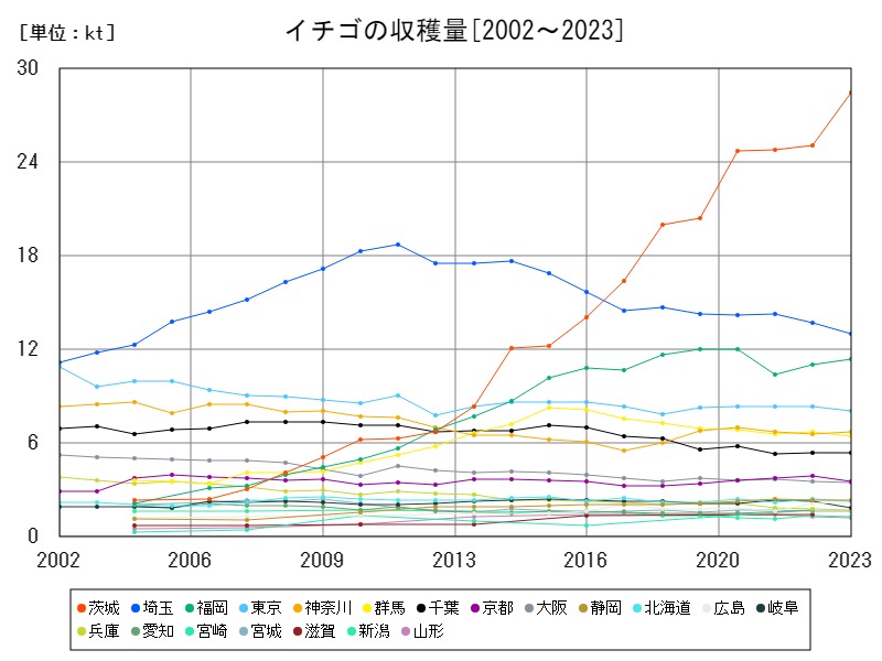 イチゴの収穫量
