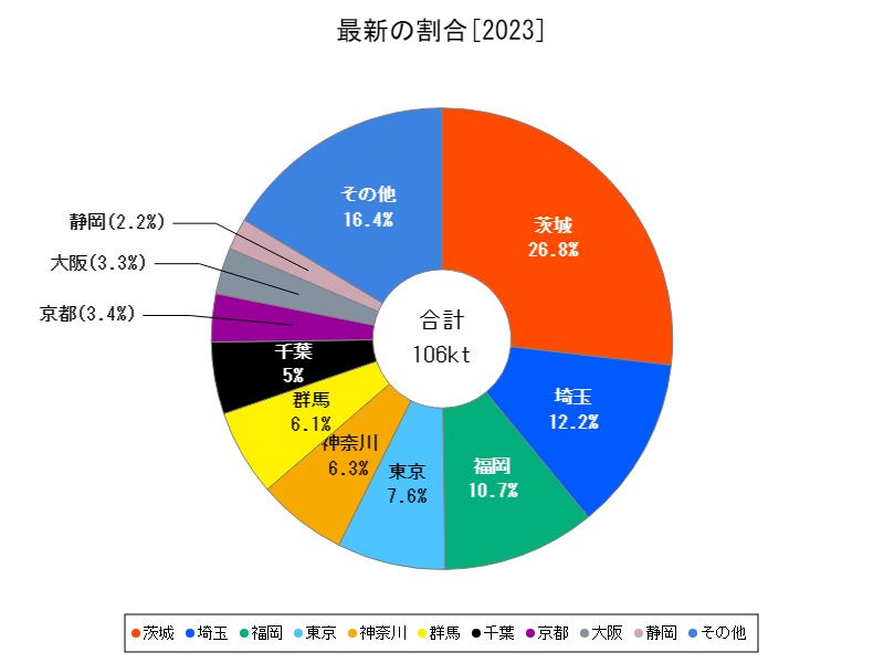 最新の割合