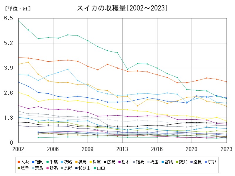 スイカの収穫量