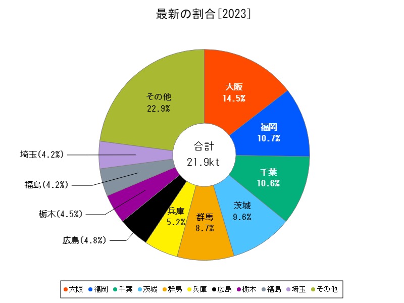 最新の割合