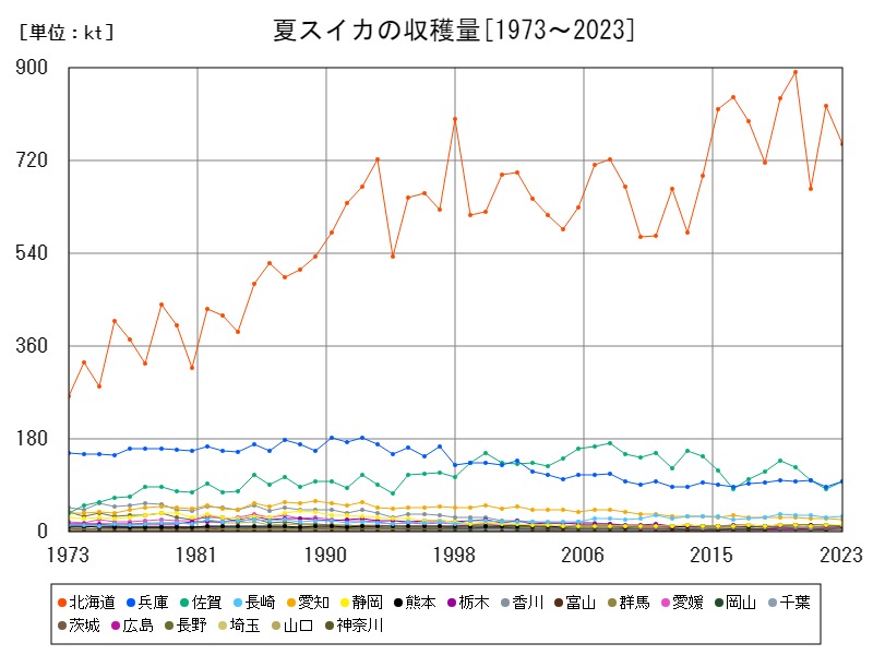夏スイカの収穫量