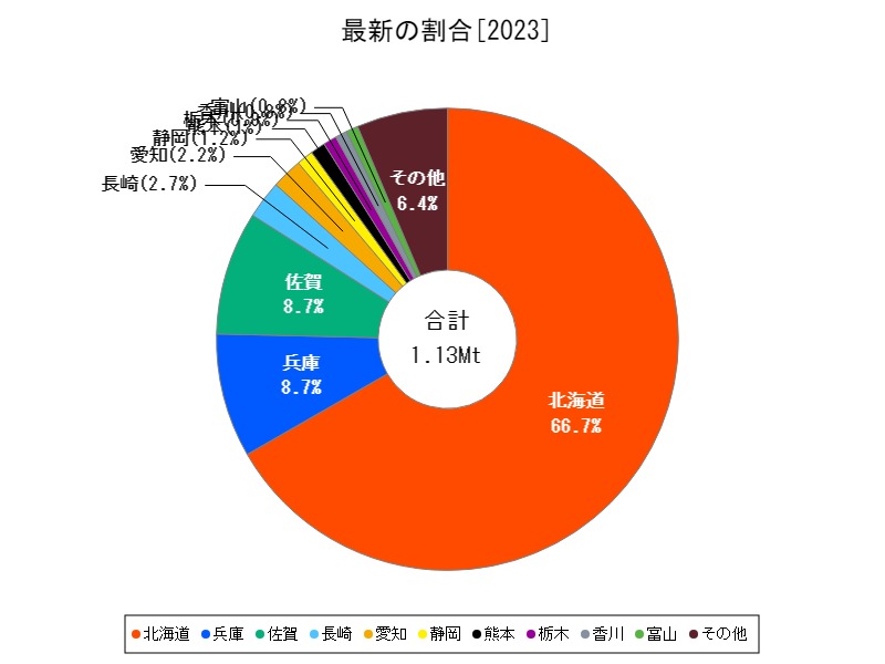 最新の割合