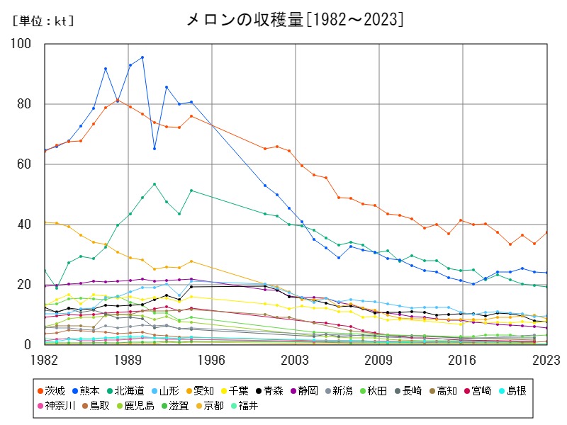 メロンの収穫量