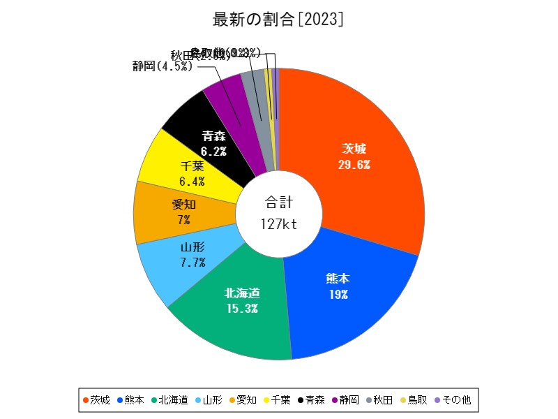 最新の割合