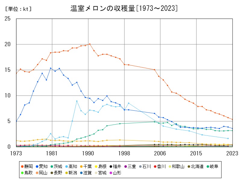 温室メロンの収穫量