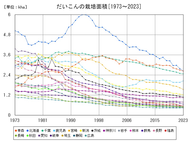 だいこんの栽培面積