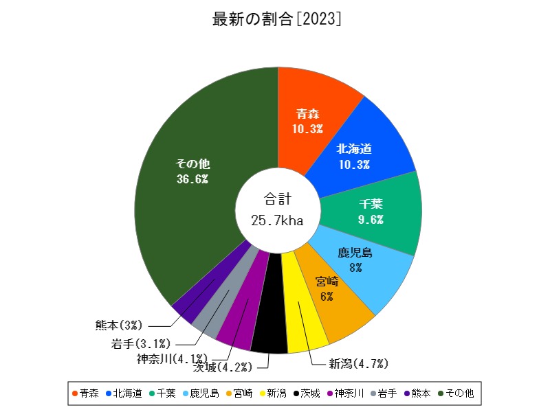 最新の割合