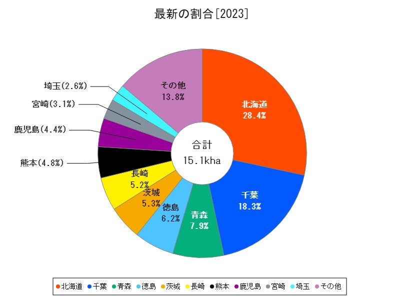 最新の割合