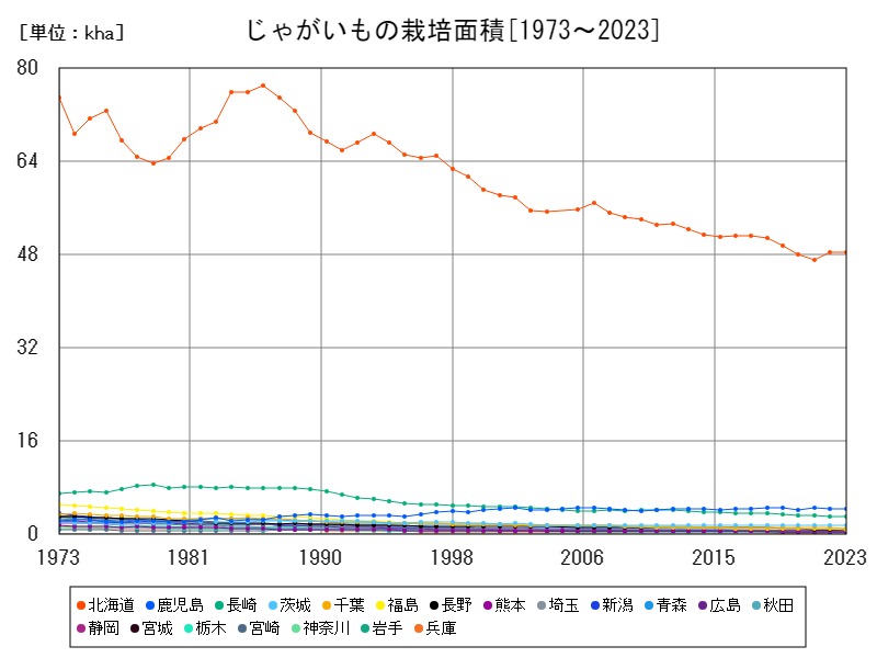 じゃがいもの栽培面積