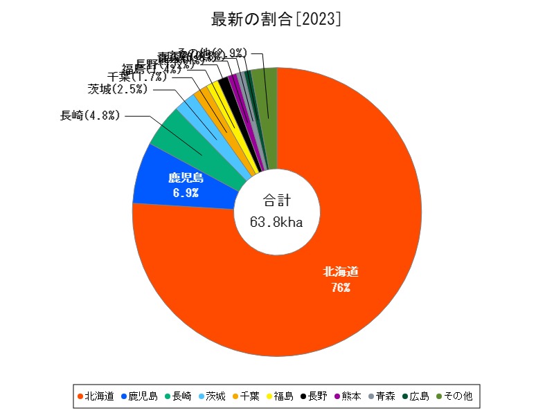 最新の割合