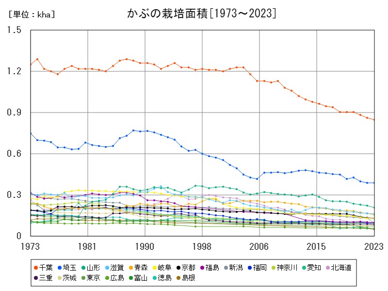 かぶの栽培面積