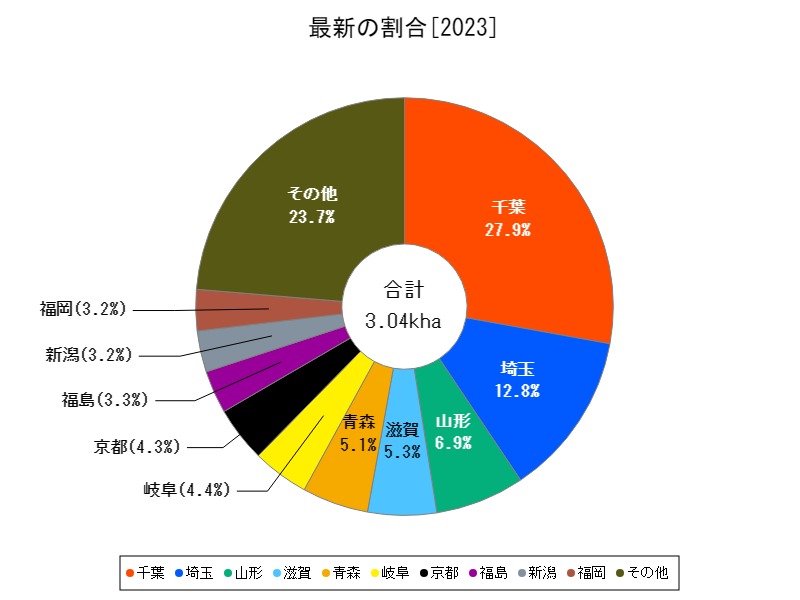 最新の割合