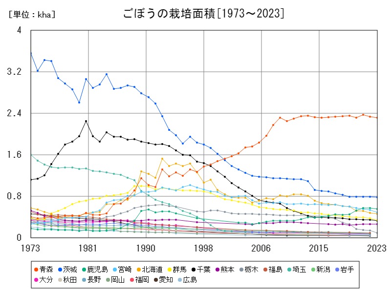 ごぼうの栽培面積