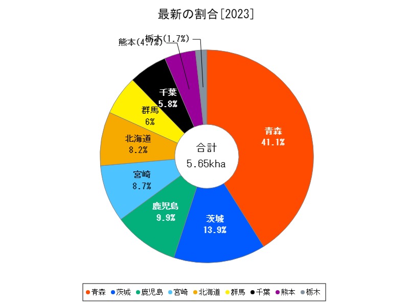 最新の割合