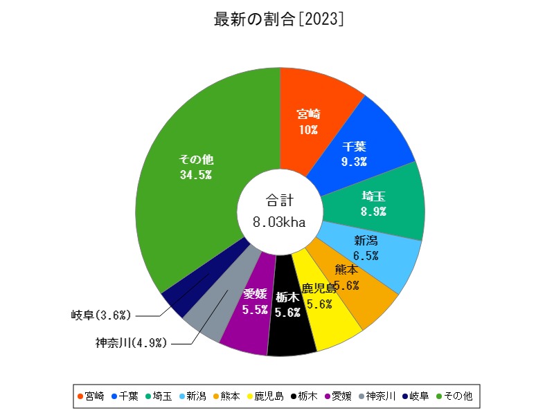 最新の割合