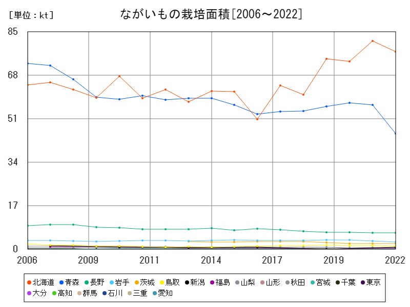 ながいもの栽培面積