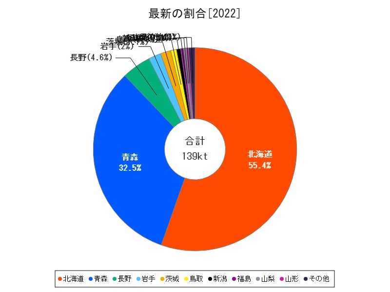 最新の割合