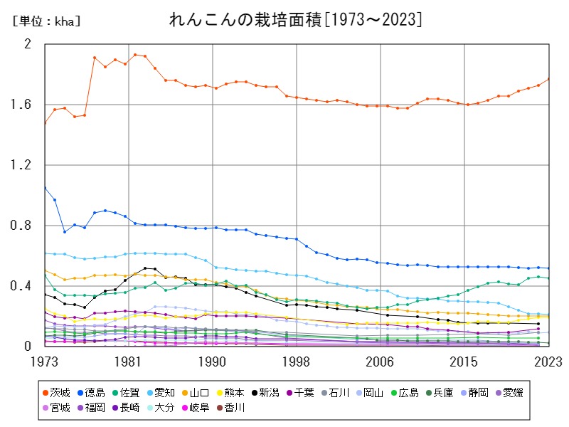 れんこんの栽培面積