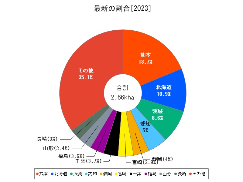 最新の割合