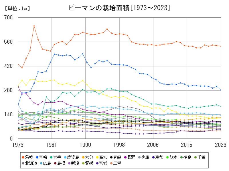 ピーマンの栽培面積