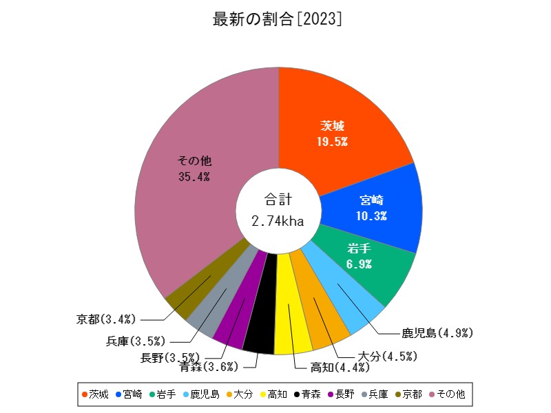 最新の割合
