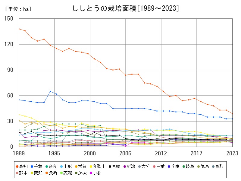ししとうの栽培面積