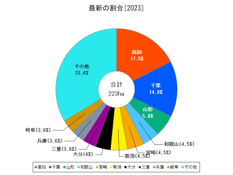 最新の割合