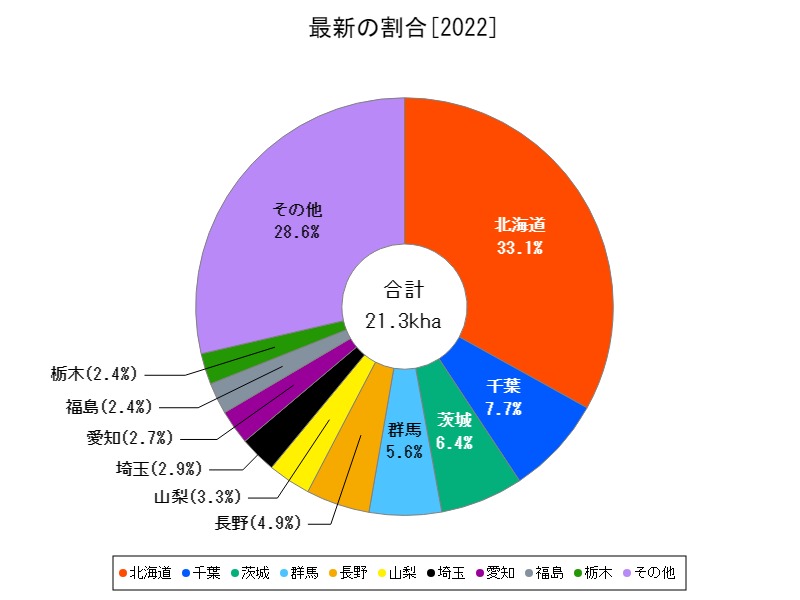 最新の割合